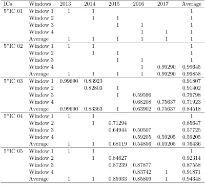 Table 2: The Results of Window Network DEA Model - Overall