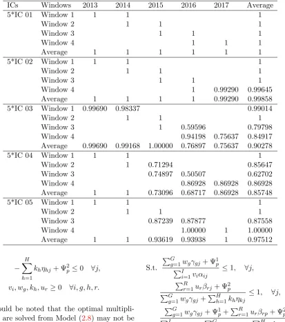 Table 3: The Results of Window Network DEA Model - Stage 1