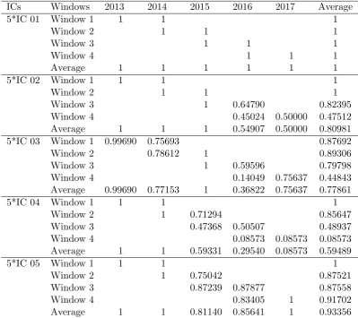 Table 4: The Results of Window Network DEA Model - Stage 2