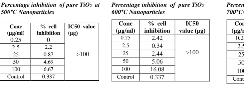 Table 1 Percentage of inhibition and IC50 value for e TiO2 nanoparticles at various concentrations