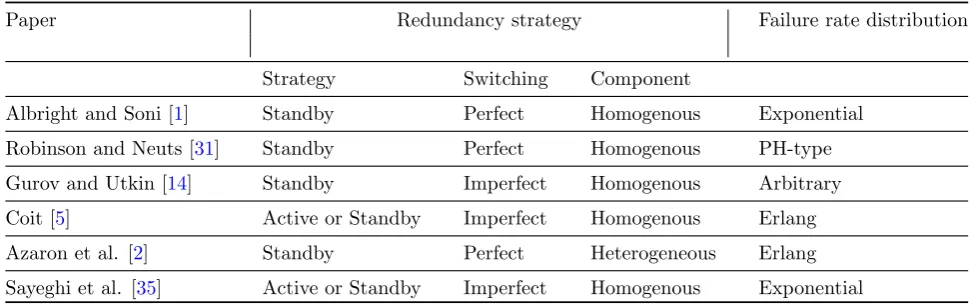 Table 1: Major studies on systems with standby redundancy.