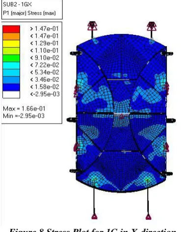 Figure 8 Stress Plot for 1G in X-direction By Tsai-Wu failure criterion for composite material calculated margin of saftey of antenna for 1G acceleration 