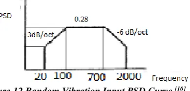 Figure 10 Sine Response Analysis along Z-axis Shown in Figure 10 along the Z axis first excited mode is at 51 Hz, which is near the second natural frequency of 