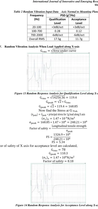 Figure 14 Random Response Analysis for Acceptance Level along X-axis  