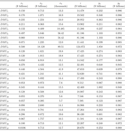 Table 1: Data of 27 US banks.