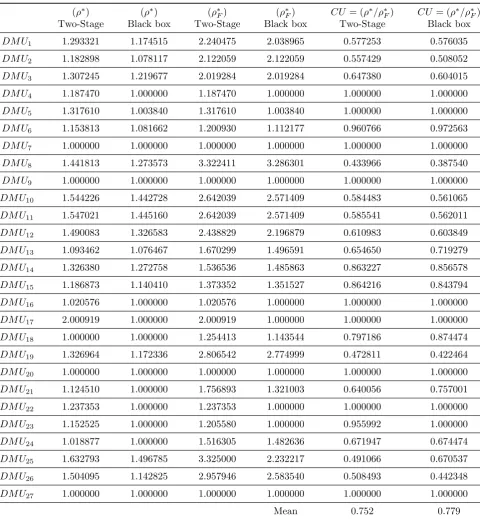 Table 2: CU estimation of 27 banks in two diﬀerent cases: (Black box and Two-stage).