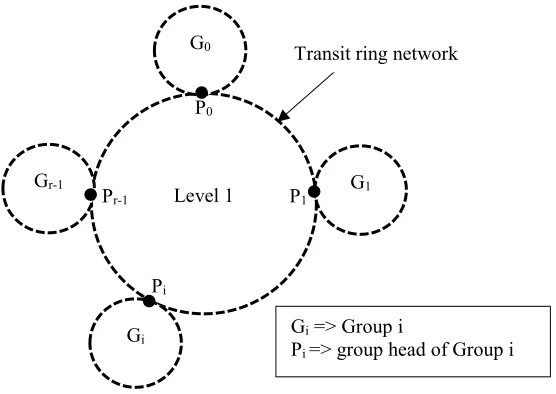 Fig. 1 A two-level structured architecture with distinct resource types 