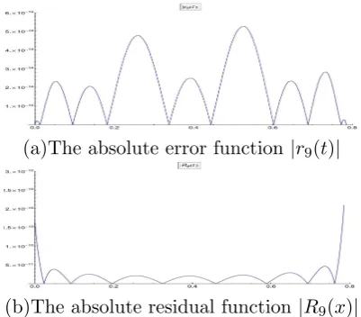 Figure 2: The order error of xn(t), n = 2, 3, . . . , 9for the Example 4.2