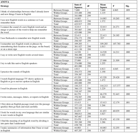 TABLE VARIATION IN THE INDIVIDUAL STRATEGY 2. USE BY ESL AND EFL STUDENTS