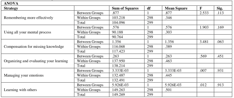 TABLE EQUALITY OF MEANS FOR STRATEGY C9. ATEGORIES OF BOTH ESL AND EFL LEARNERS 