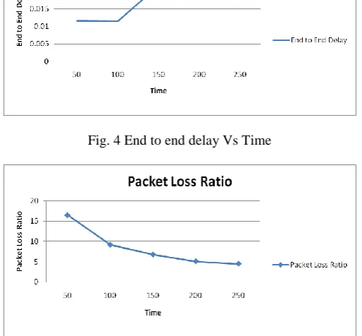Fig. 5 Packet loss ratio Vs Time 