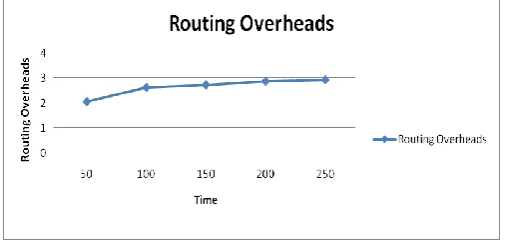 Fig. 7 Routing overheads Vs Time 