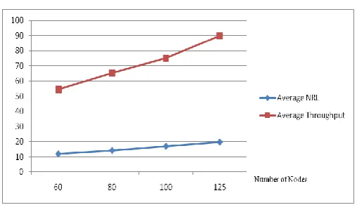 Fig 9: Average E2ED,PDR, PLR Vs No. Of nodes 