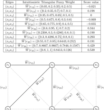 Table 1: Edge Weights and score value of the Graph