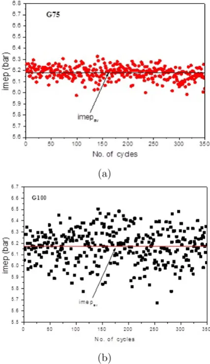 Figure 3:Cylider pressure versus crank anglefor (a) 350 successive cycles with G75 and theiraverage value, and (b) hypothetical average cy-cles corresponding to the four diﬀerent combina-tions, namely, G100, G87.5, G75, and G62.5, atknocking-free optimal advances.