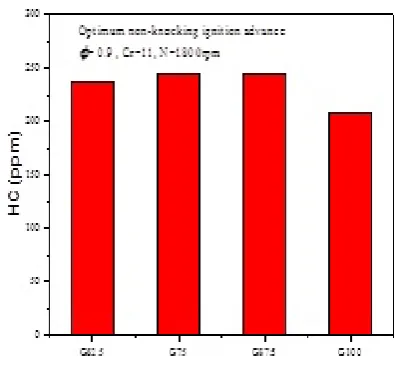 Figure 6:The IMEPav values for the G100,G87.5, G75, and G62.5 at knocking-free optimalspark advances.