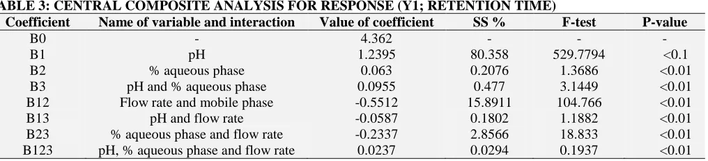 TABLE 3: CENTRAL COMPOSITE ANALYSIS FOR RESPONSE (Y1; RETENTION TIME) Coefficient Name of variable and interaction Value of coefficient SS % 