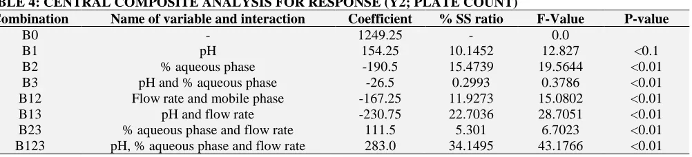 TABLE 4: CENTRAL COMPOSITE ANALYSIS FOR RESPONSE (Y2; PLATE COUNT) Combination Name of variable and interaction Coefficient % SS ratio 