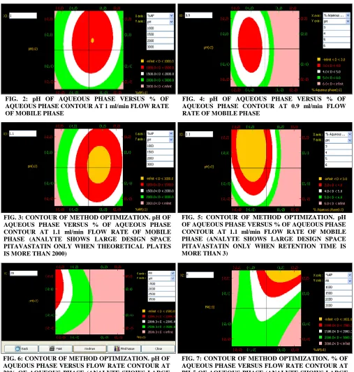 FIG. 7: CONTOUR OF METHOD OPTIMIZATION. % OF AQUEOUS PHASE VERSUS FLOW RATE CONTOUR AT PH 5 OF AQUEOUS PHASE (ANALYTE SHOWS LARGE DESIGN SPACE PITAVASTATIN ONLY WHEN THEORETICAL PLATES IS MORE THAN 2000) 