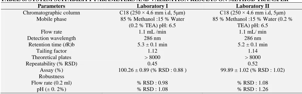 TABLE 8: SYSTEM SUITABILITY PARAMETERS AND VALIDATION RESULTS ON METHOD TRANSFER Parameters Laboratory I Laboratory II 
