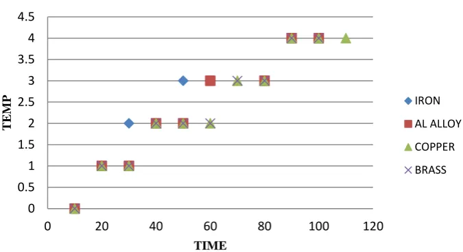 Figure 3: Experimental set up for measuring specific heat.  