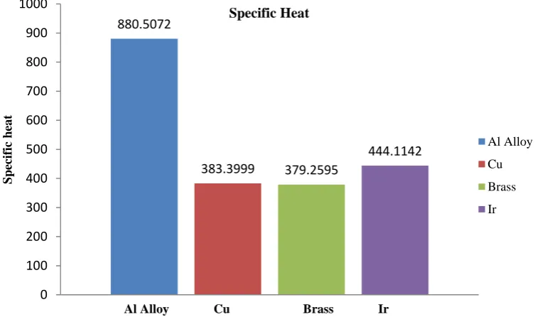 Figure 6: Variation of Specific heat for varying metals. 