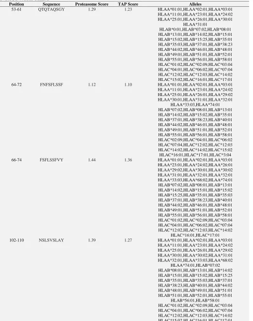 TABLE 3: PROTEASOME SCORE AND TAP SCORE OF SELECTED T CELL EPITOPE AND THE ALLELES INTACT WITH THEM Position Sequence Proteasome Score TAP Score Alleles 