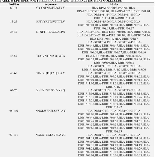 TABLE 4: EPITOPES FOR T HELPER CELLS AND THE REACTING HLAs MOLECULES Position Sequence Alleles 