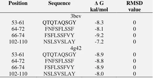 TABLE 5: THE PARAMETERS USED FOR DOCKING PROCESS Position Sequence Δ G RMSD 