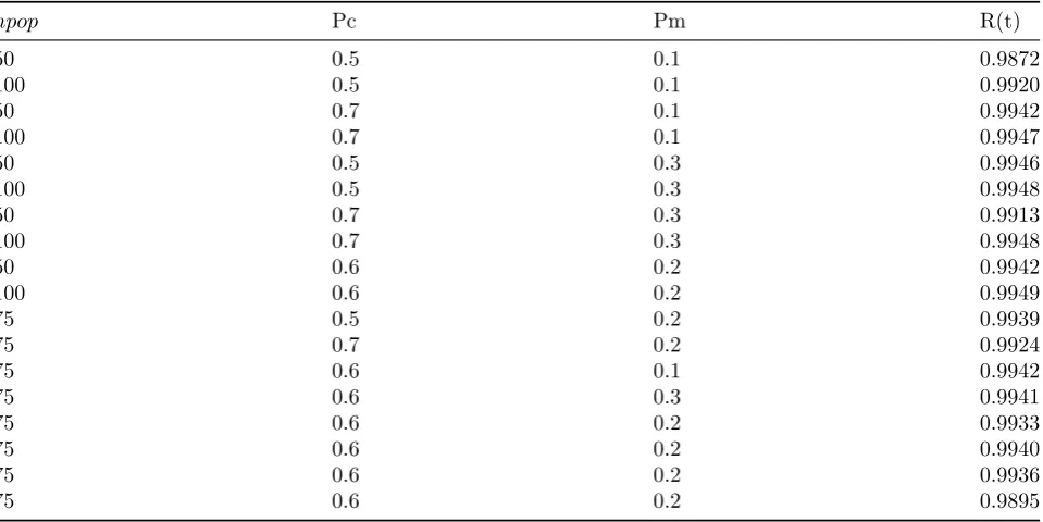 Table 3: Optimal values of Memetic algorithm.