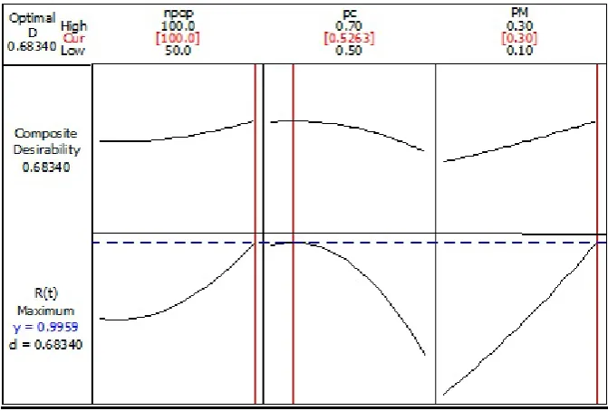 Figure 6: Memetic optimal parameters