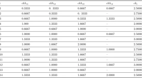 Table 1: Cost of technical and organizational activities.