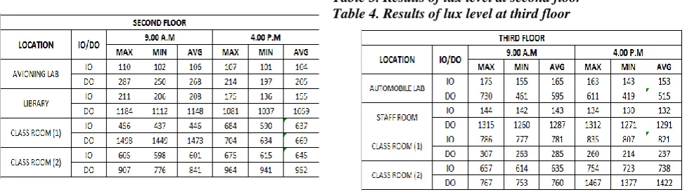 Table 3. Results of lux level at second floor                                Table 4. Results of lux level at third floor 