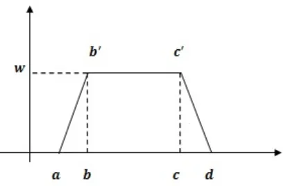 Figure 1: A generalized trapezoidal fuzzy numbers(a,b,c,d;w)