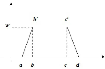Figure 1: A generalized trapezoidal fuzzy numbers(a,b,c,d;w)