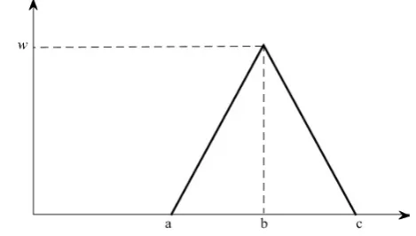 Figure 2:A generalized triangular fuzzy numbers(a,b,c;w)