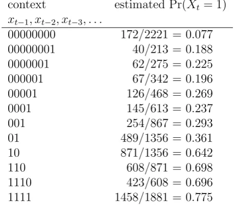 Table 2: A ﬁtted VLMC model for the series (xt)