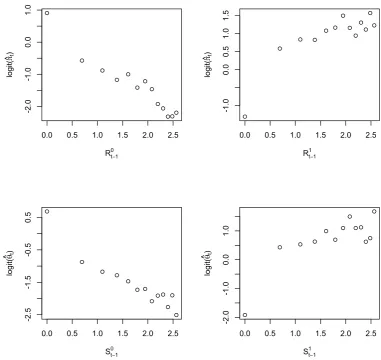 Figure 2: Plots of logits against logarithms of run lengths