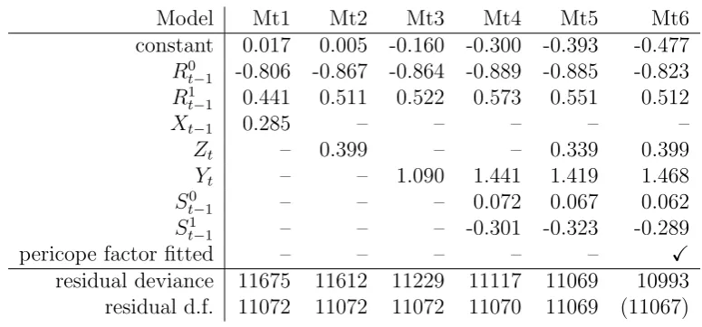 Table 3: Estimated regression coeﬃcients for the series (xt)