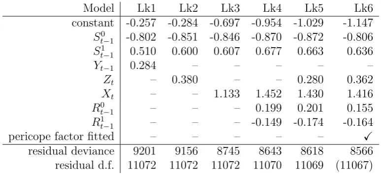 Table 4: Estimated regression coeﬃcients for the series (yt)