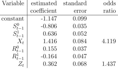 Table 5: Estimated regression coeﬃcients and standard errors for the model Mt6 for (xt)