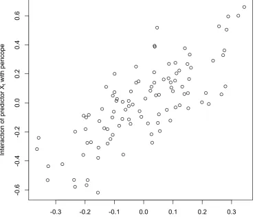 Figure 3: Scatter plot of interactions of the predictors Xt, Yt with the pericope eﬀect