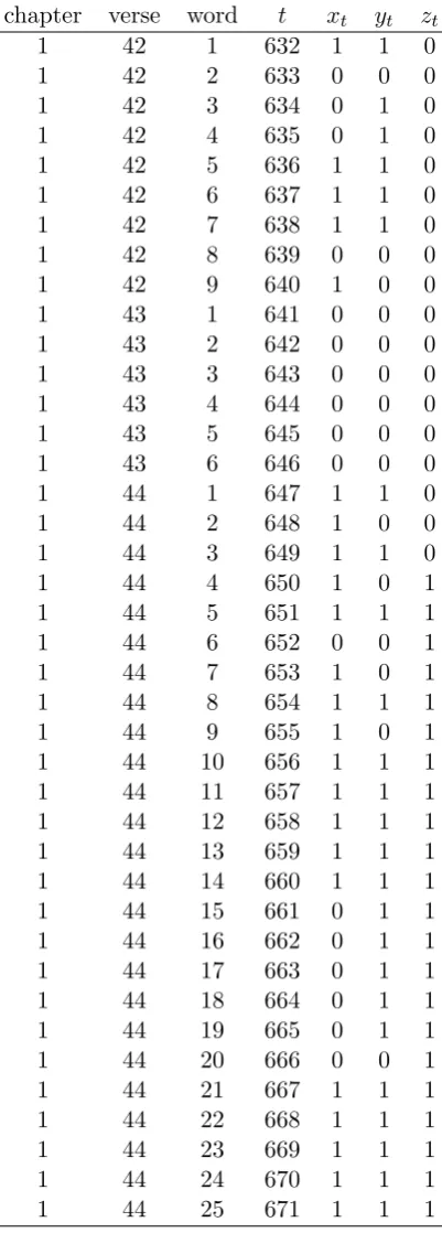 Table 7: A section (Mk 1:42-44) of the series xt, yt, zt