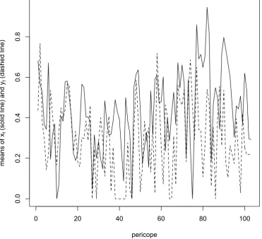 Figure 1: Plot of the mean values of xt and yt by pericope