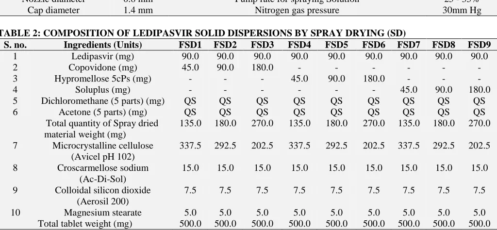 TABLE 2: COMPOSITION OF LEDIPASVIR SOLID DISPERSIONS BY SPRAY DRYING (SD)S. no. 1 