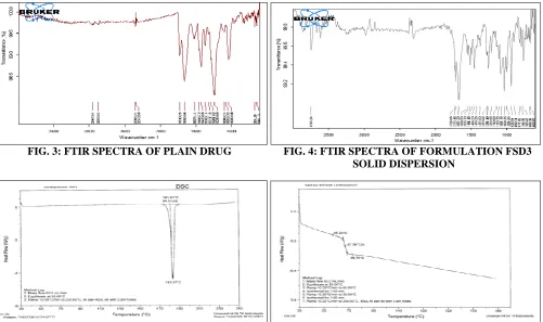 TABLE 3: IN-VITRO DISSOLUTION STUDIES TEST PARAMETERS Instrument Electro lab- USP type II dissolution test 