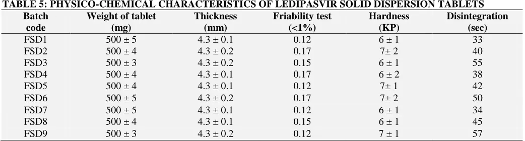 FIG. 6: POWDER X-RAY DIFFRACTION PATTERNS OF A) LEDIPASVIR PLAIN DRUG B) OPTIMIZED  FORMULATION OF SD3 