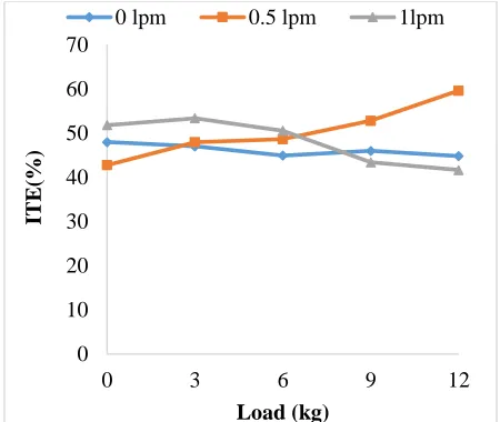 Figure 5. Variation of Indicated thermal efficiency with load   