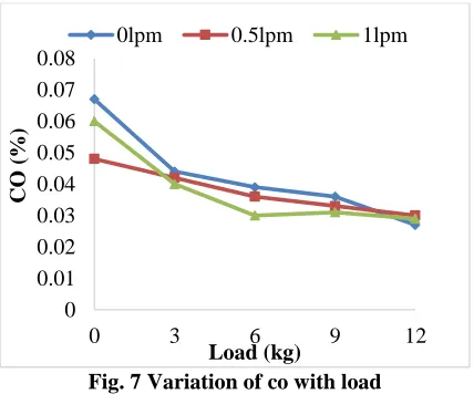 Fig. 7 Variation of co with load Load (kg) 