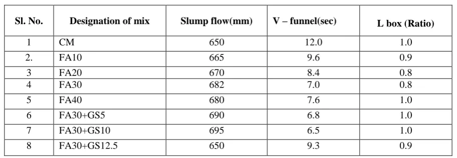 Table 4   : Replacement of cement with fly ash and glass powder  Mix proportion for 1m3 concrete 